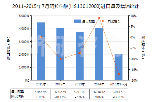 2011-2015年7月阿拉伯膠(HS13012000)進(jìn)口量及增速統(tǒng)計(jì)